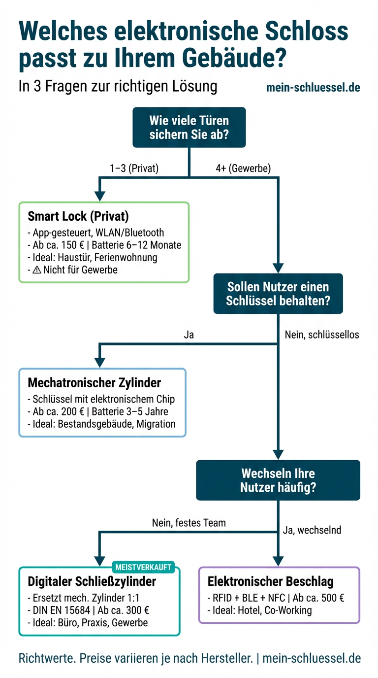 Infografik: Welches elektronische Schloss passt zu Ihrem Gebäude - Entscheidungsbaum