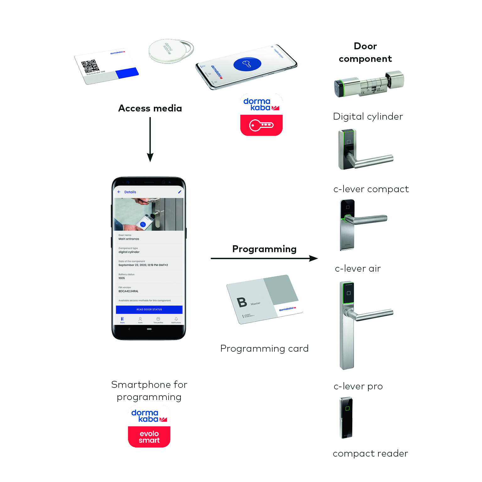 dormakaba evolo smart Starter Kit mit Digitalzylinder